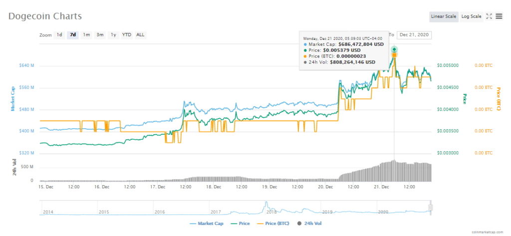 Dogecoin price the last 7 days. Source CoinMarketCap
