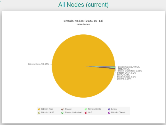 Bitcoin-nodes-Bitcoin-Core