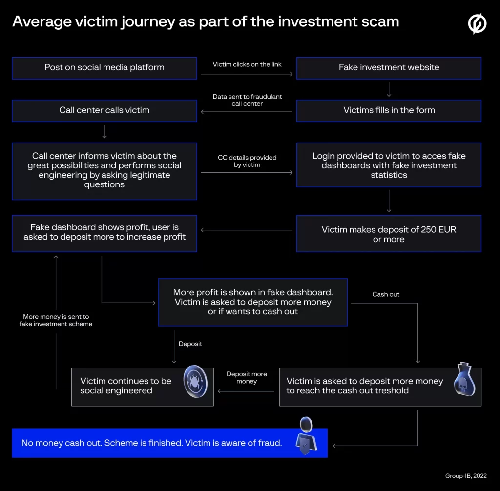 Investment-scams-victim-journey