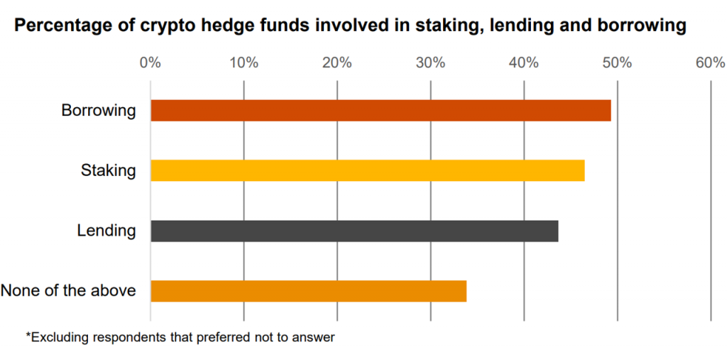 crypto-hedge-funds-staking-lending-borrowing