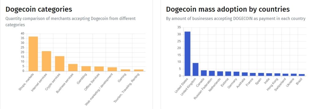 Dogecoin-merchants-category-Cryptwerk